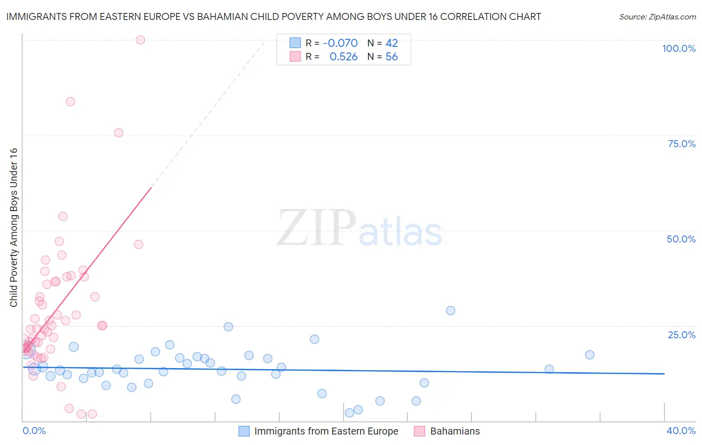 Immigrants from Eastern Europe vs Bahamian Child Poverty Among Boys Under 16