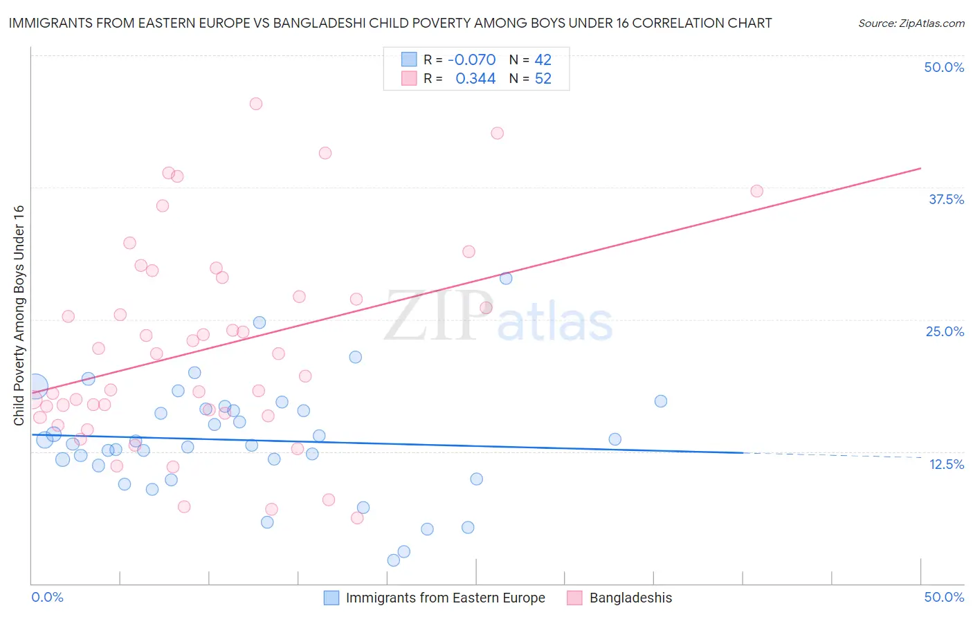 Immigrants from Eastern Europe vs Bangladeshi Child Poverty Among Boys Under 16