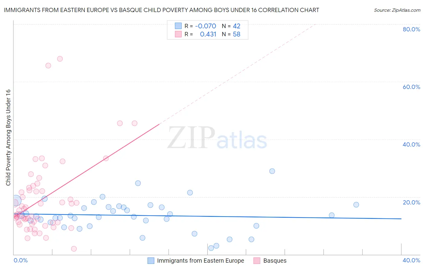 Immigrants from Eastern Europe vs Basque Child Poverty Among Boys Under 16