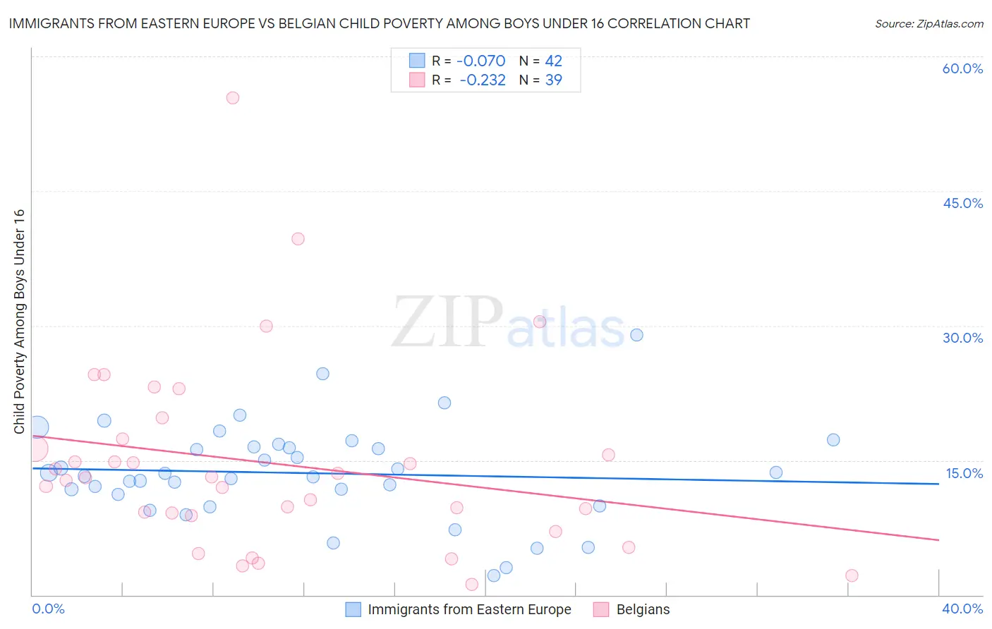 Immigrants from Eastern Europe vs Belgian Child Poverty Among Boys Under 16