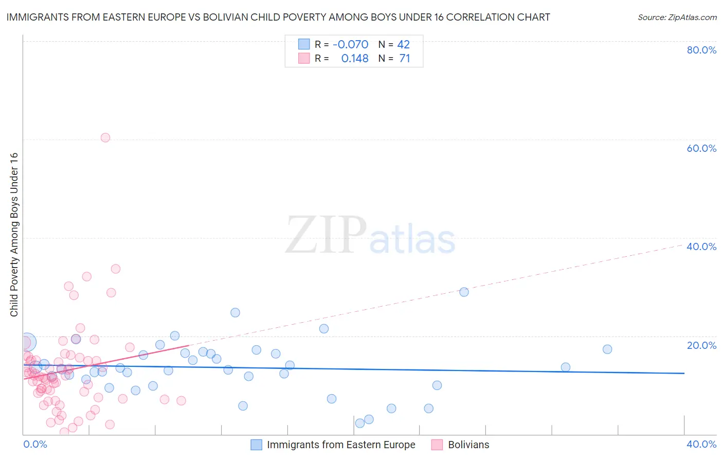 Immigrants from Eastern Europe vs Bolivian Child Poverty Among Boys Under 16