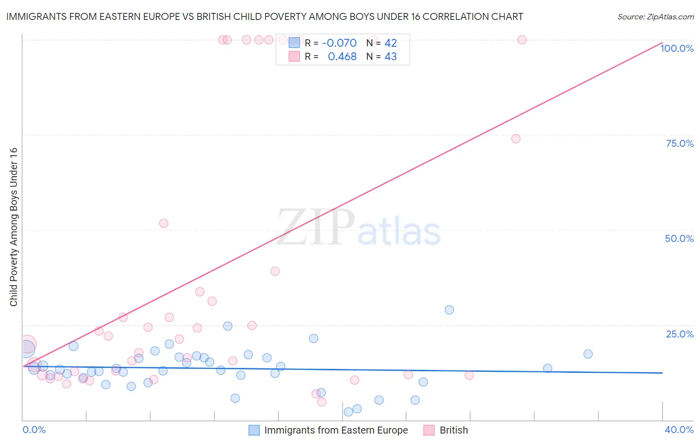 Immigrants from Eastern Europe vs British Child Poverty Among Boys Under 16