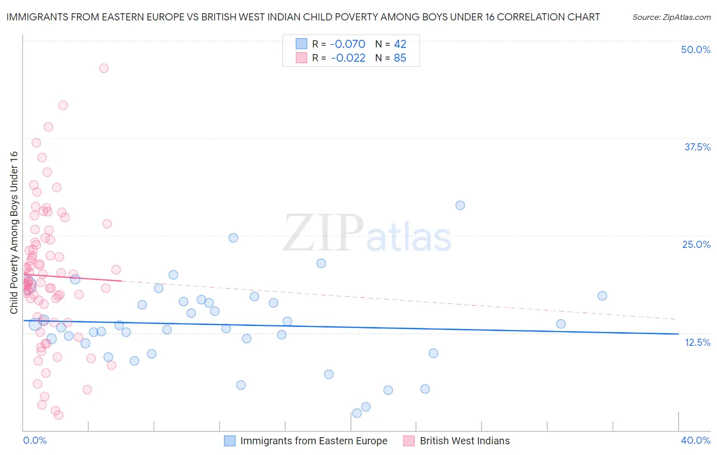 Immigrants from Eastern Europe vs British West Indian Child Poverty Among Boys Under 16