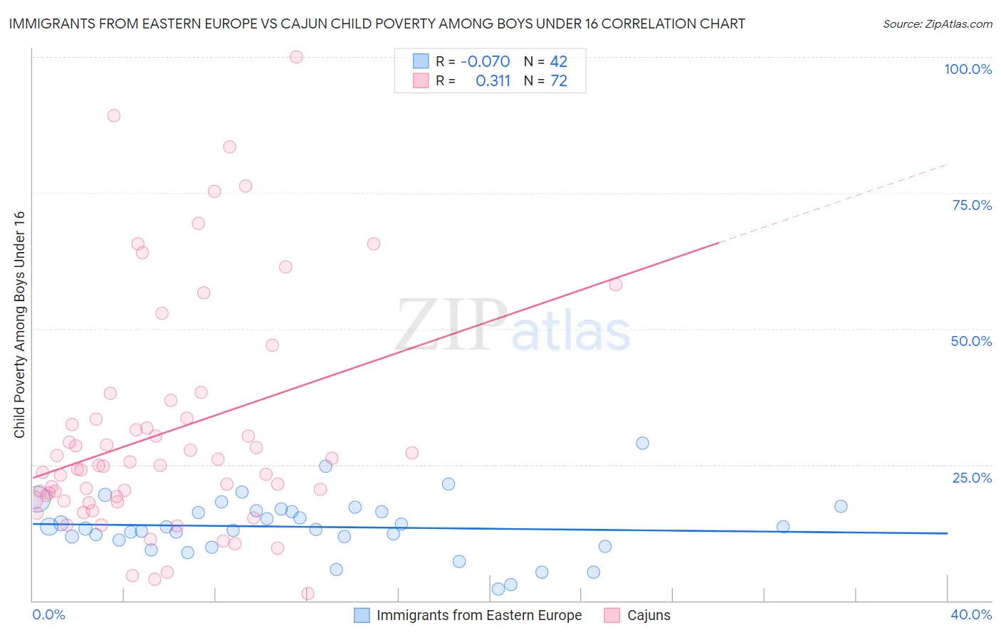 Immigrants from Eastern Europe vs Cajun Child Poverty Among Boys Under 16