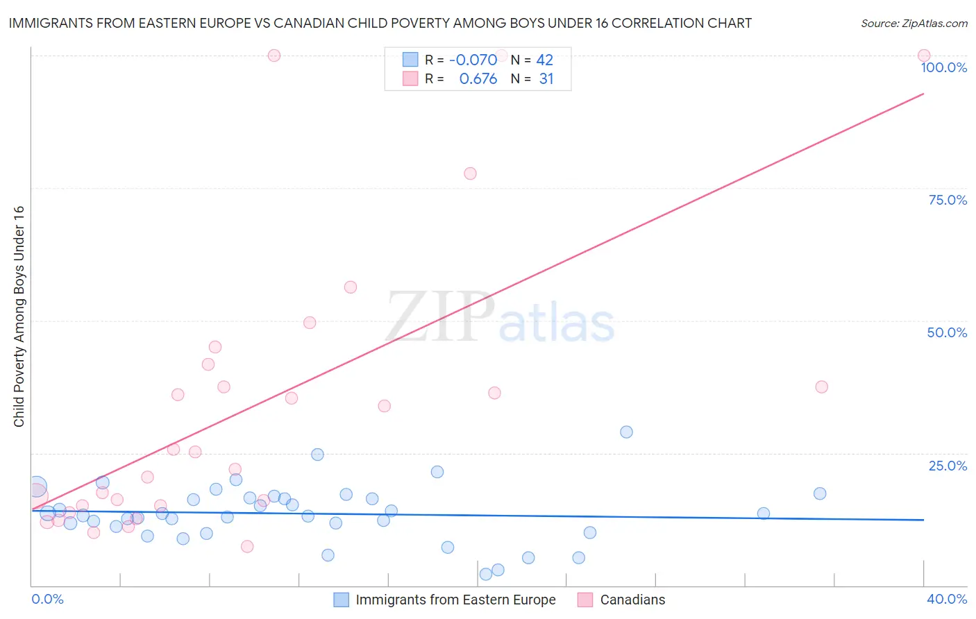 Immigrants from Eastern Europe vs Canadian Child Poverty Among Boys Under 16