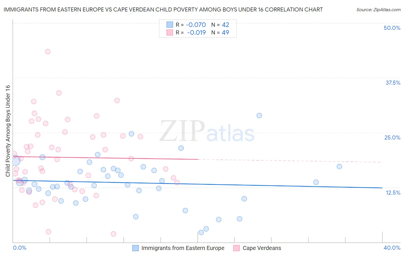Immigrants from Eastern Europe vs Cape Verdean Child Poverty Among Boys Under 16
