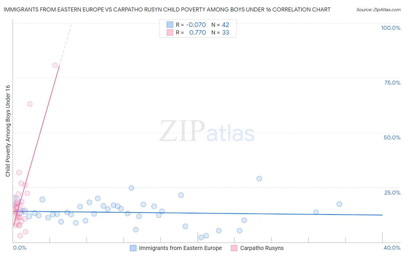 Immigrants from Eastern Europe vs Carpatho Rusyn Child Poverty Among Boys Under 16