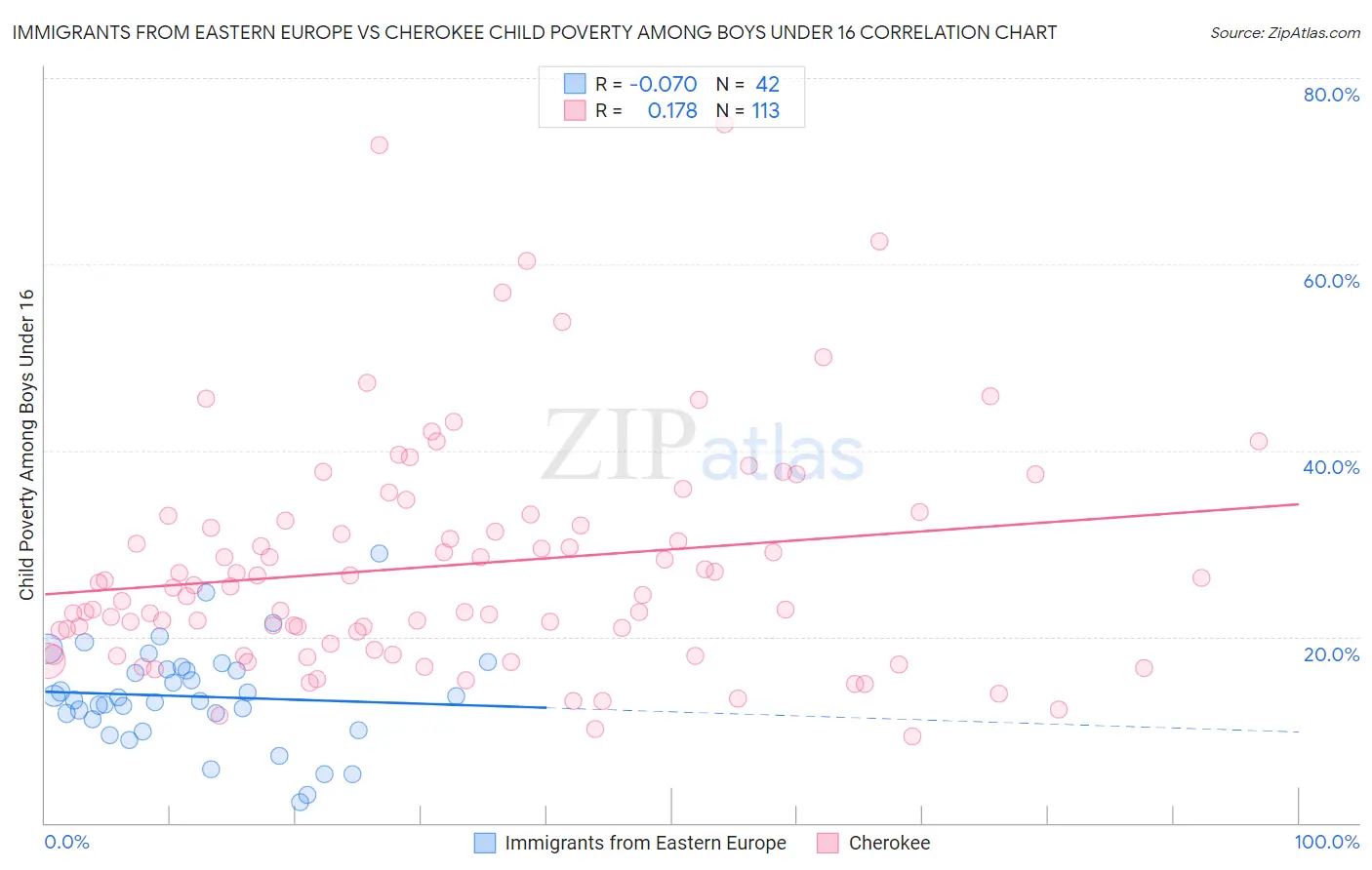 Immigrants from Eastern Europe vs Cherokee Child Poverty Among Boys Under 16