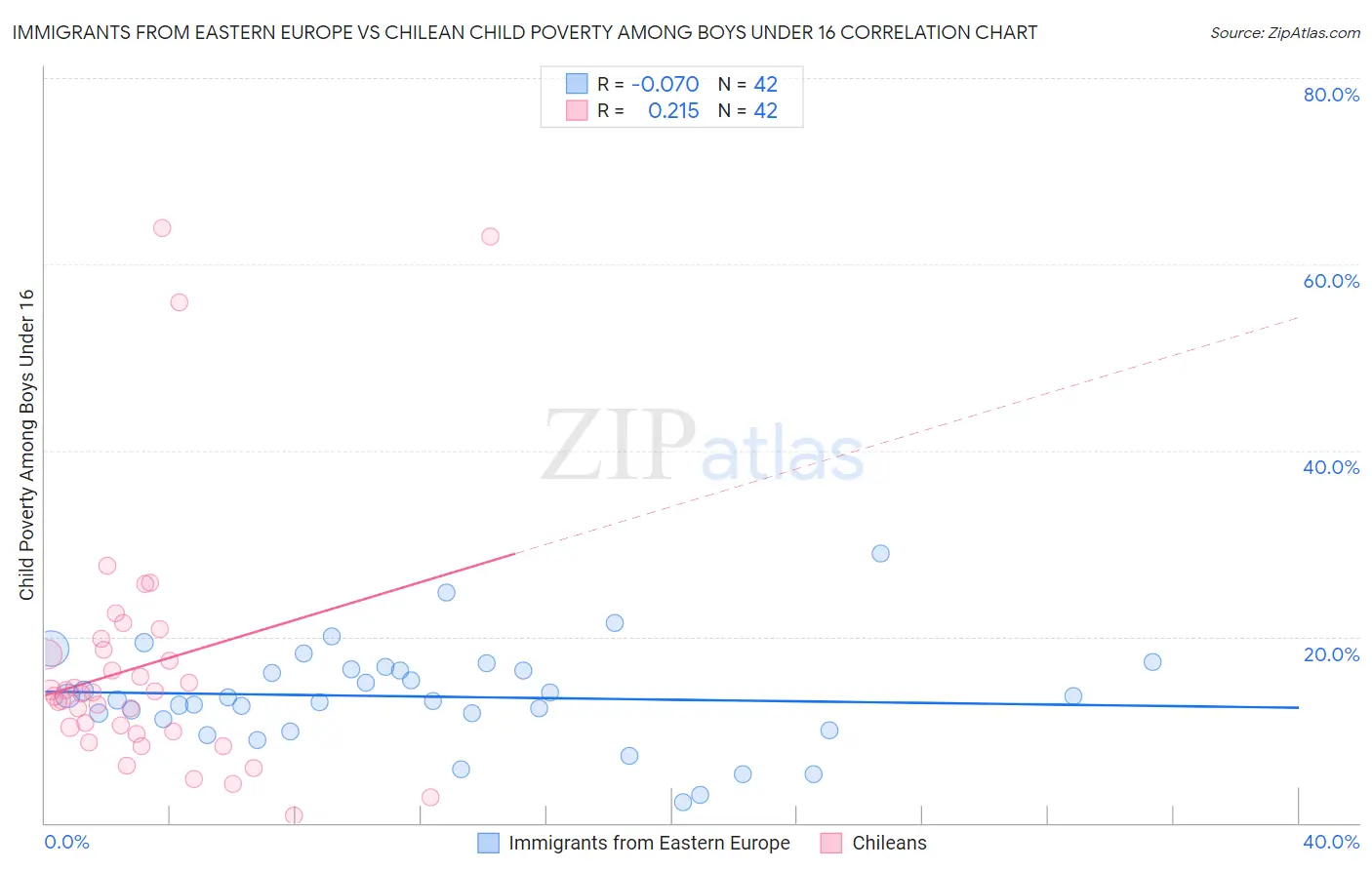 Immigrants from Eastern Europe vs Chilean Child Poverty Among Boys Under 16