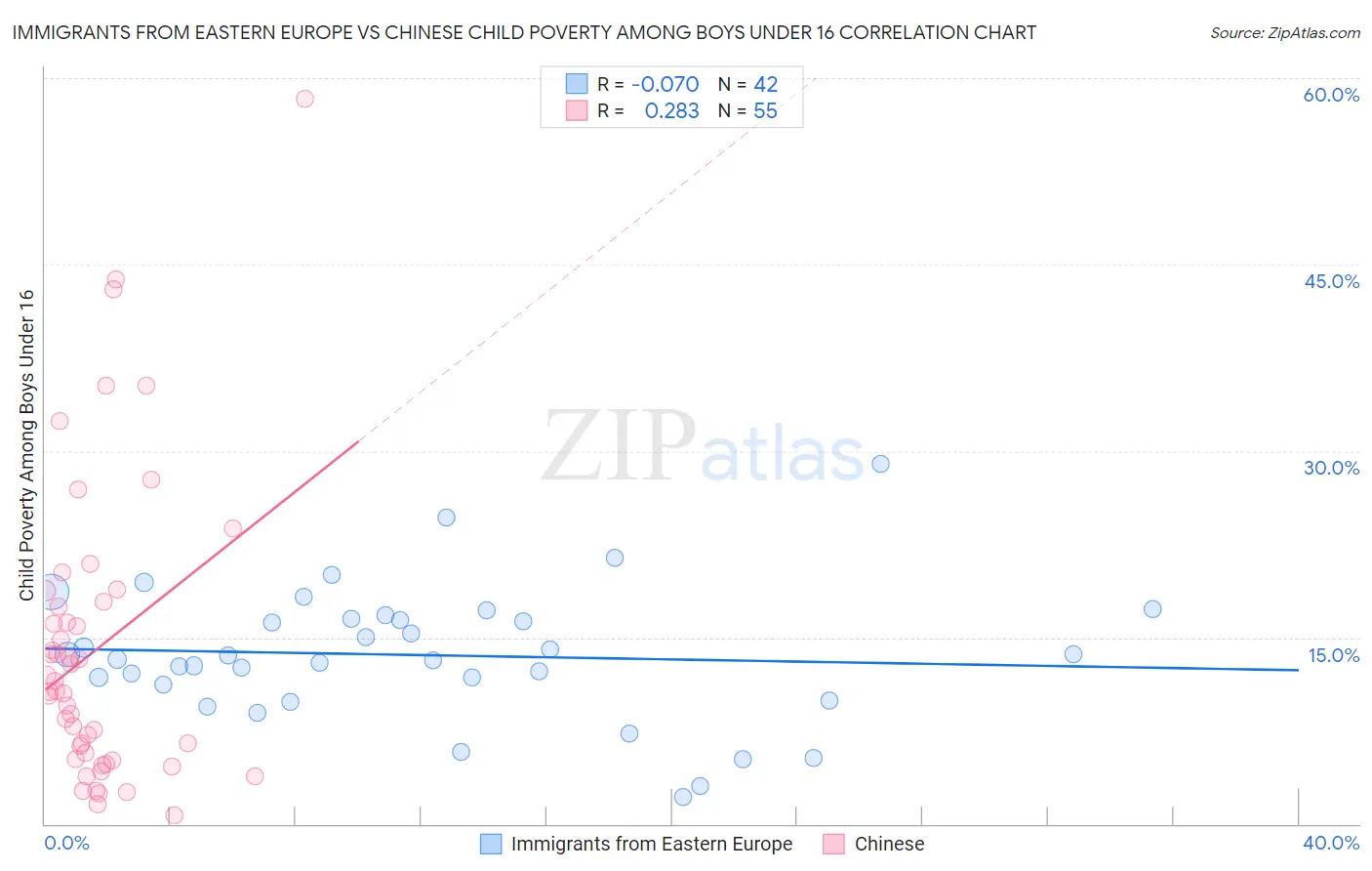 Immigrants from Eastern Europe vs Chinese Child Poverty Among Boys Under 16