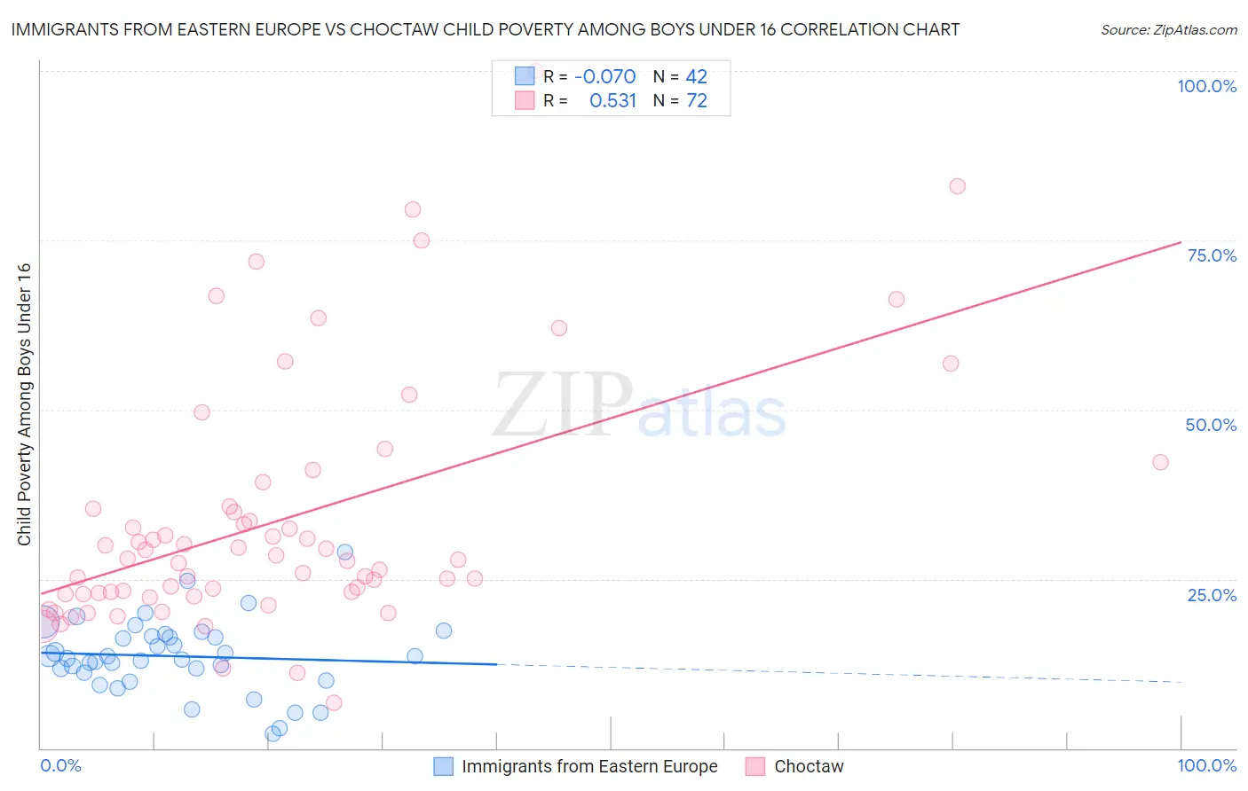 Immigrants from Eastern Europe vs Choctaw Child Poverty Among Boys Under 16