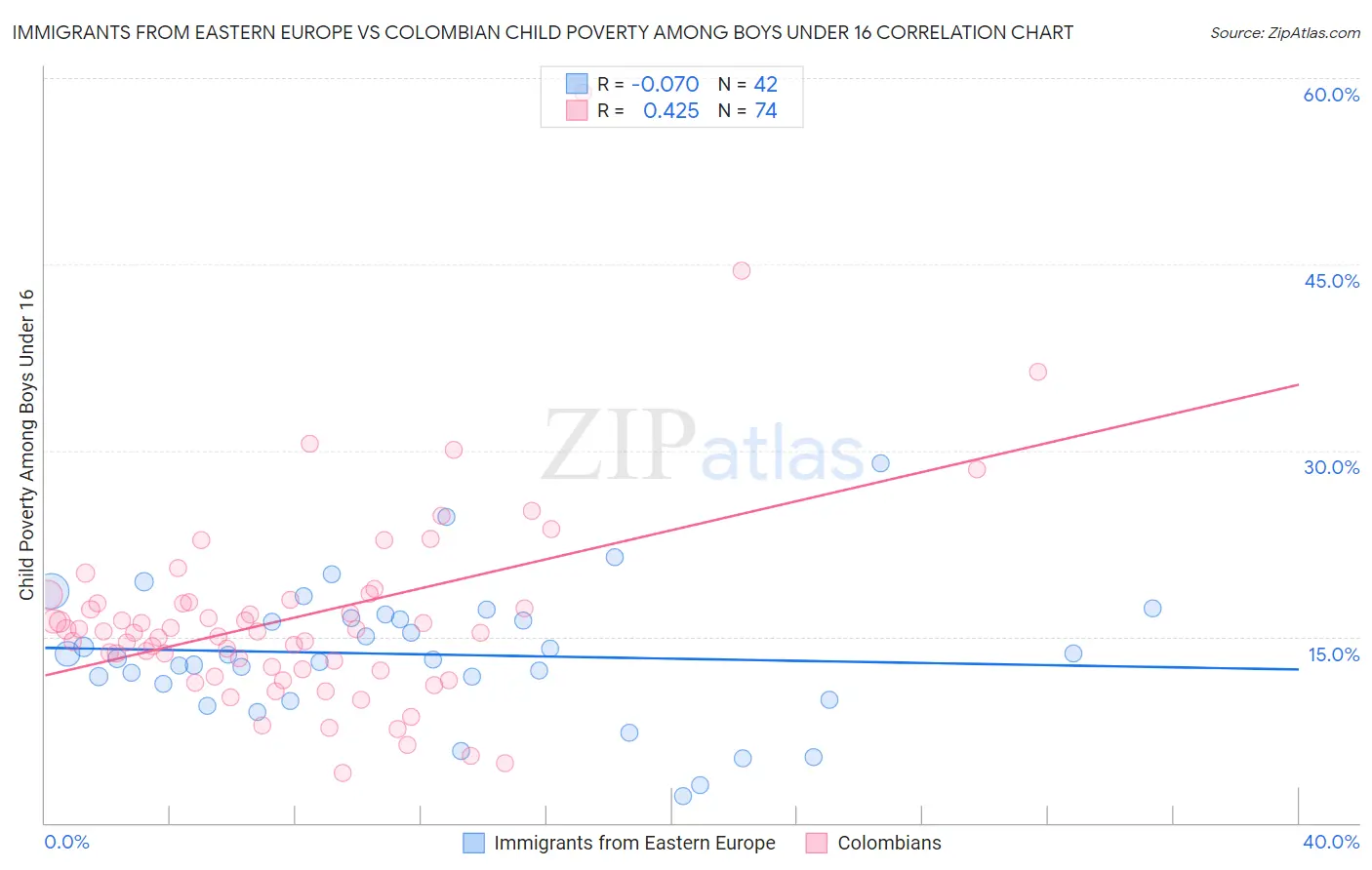 Immigrants from Eastern Europe vs Colombian Child Poverty Among Boys Under 16