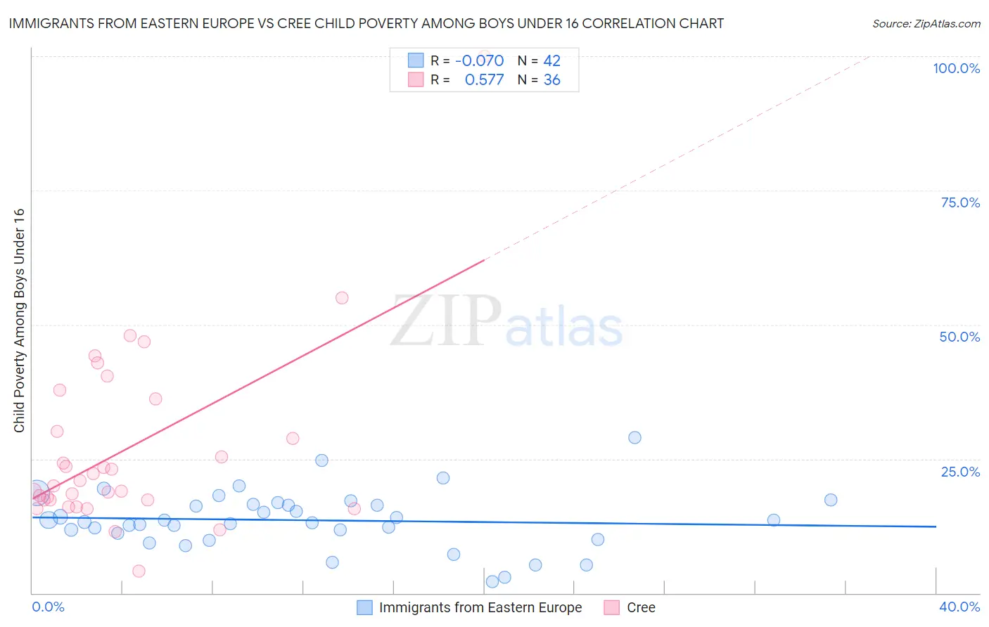 Immigrants from Eastern Europe vs Cree Child Poverty Among Boys Under 16