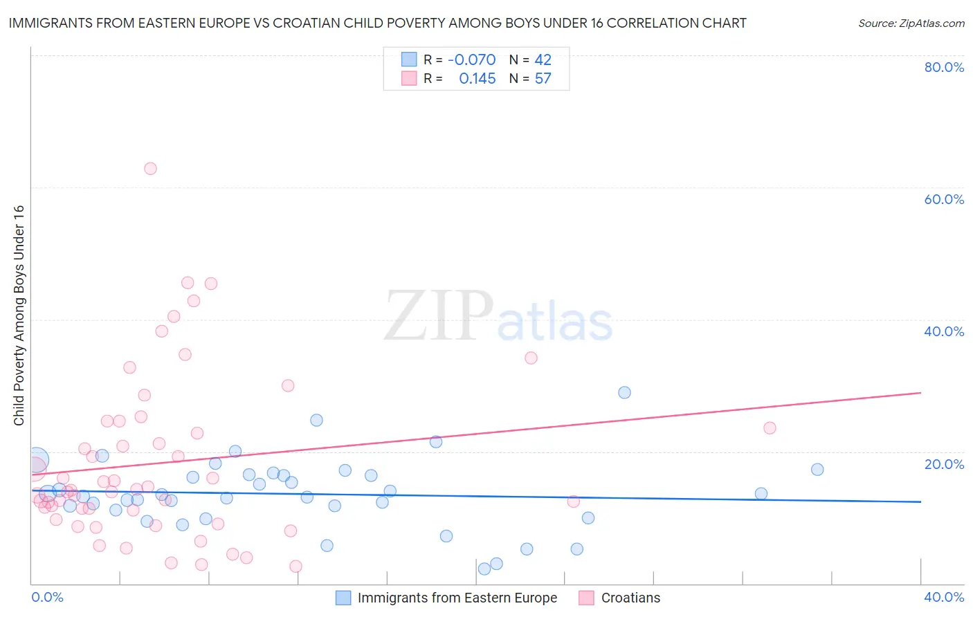 Immigrants from Eastern Europe vs Croatian Child Poverty Among Boys Under 16