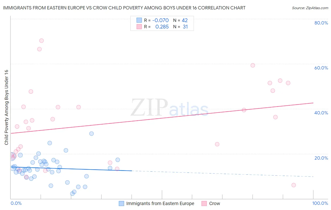 Immigrants from Eastern Europe vs Crow Child Poverty Among Boys Under 16