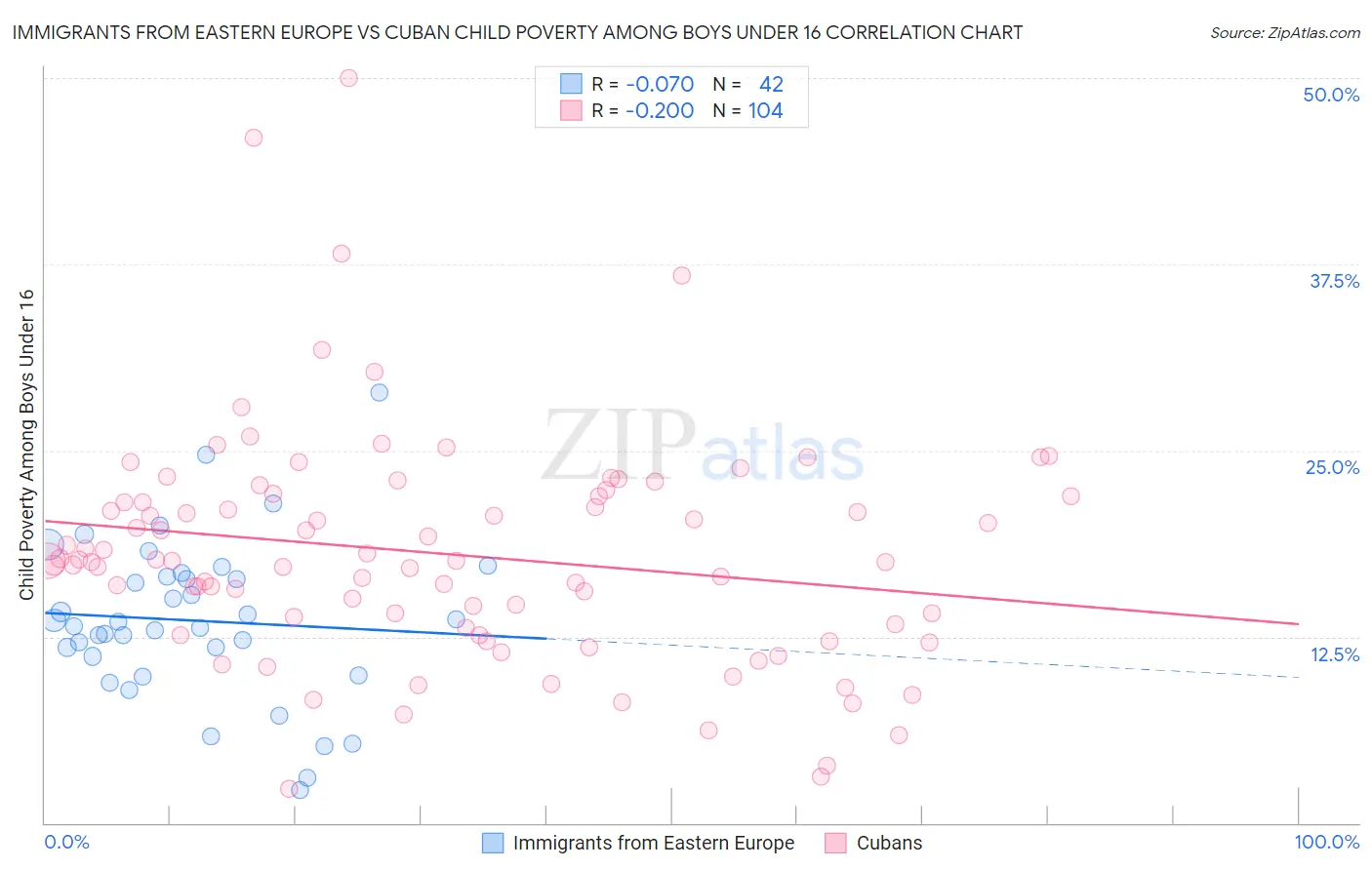 Immigrants from Eastern Europe vs Cuban Child Poverty Among Boys Under 16