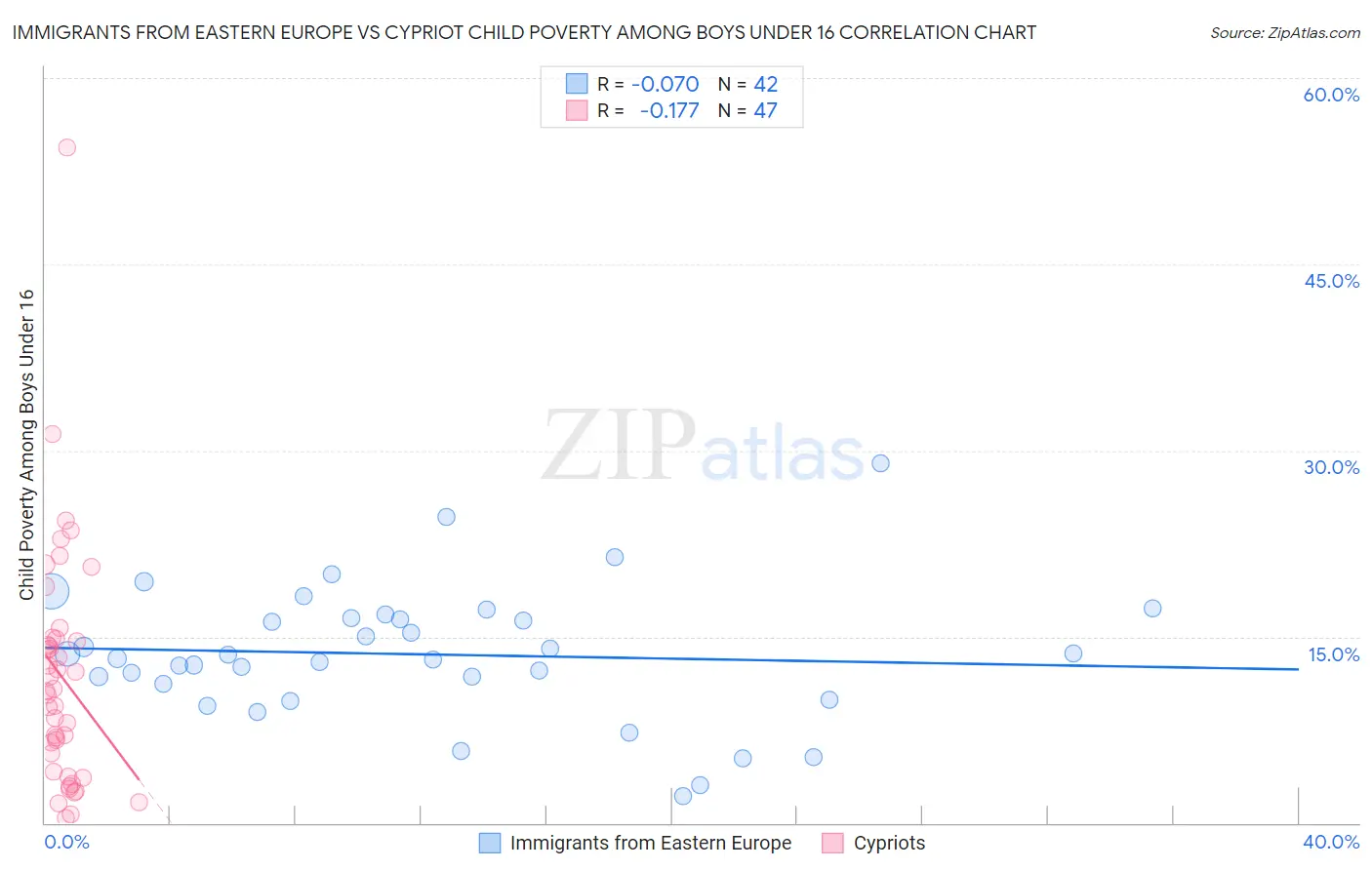 Immigrants from Eastern Europe vs Cypriot Child Poverty Among Boys Under 16