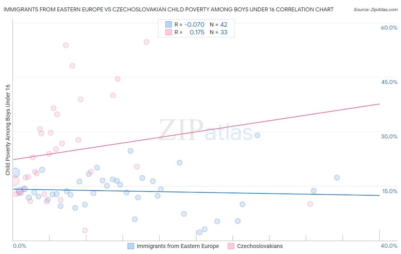 Immigrants from Eastern Europe vs Czechoslovakian Child Poverty Among Boys Under 16