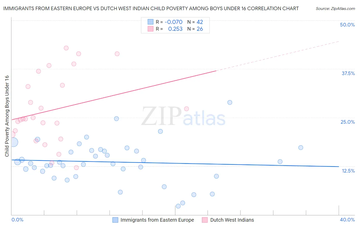 Immigrants from Eastern Europe vs Dutch West Indian Child Poverty Among Boys Under 16