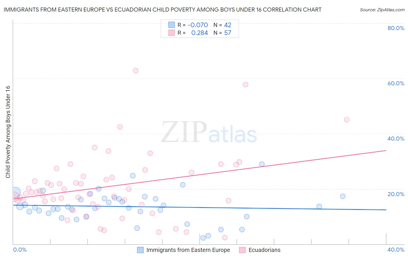 Immigrants from Eastern Europe vs Ecuadorian Child Poverty Among Boys Under 16