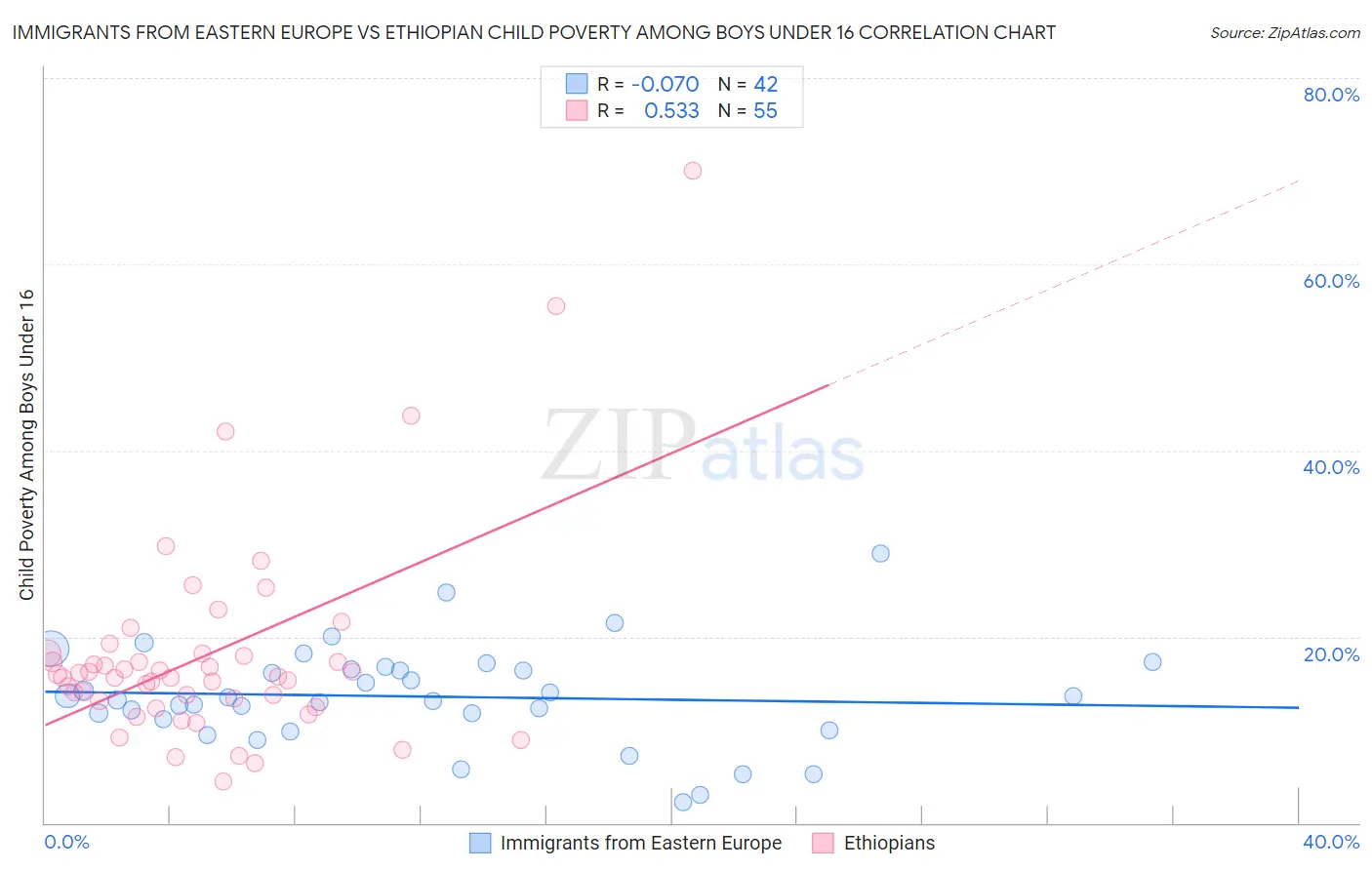 Immigrants from Eastern Europe vs Ethiopian Child Poverty Among Boys Under 16