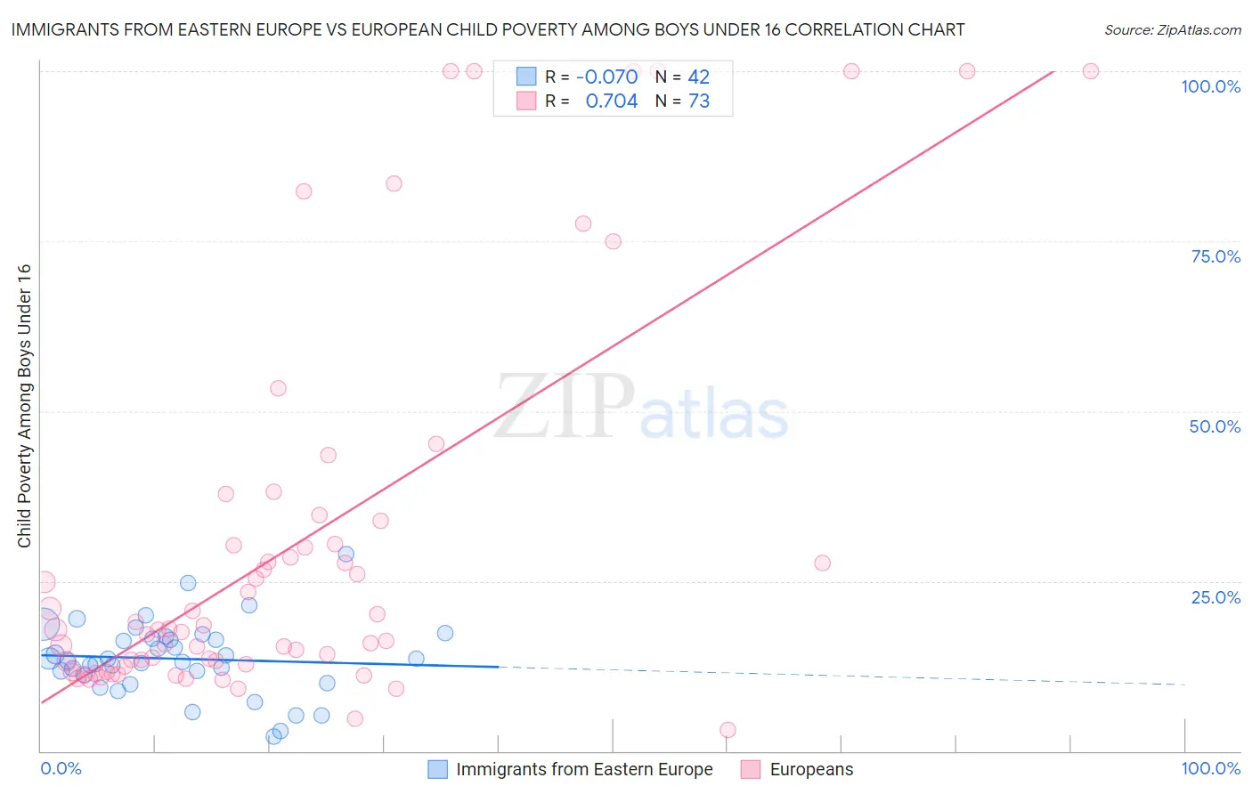 Immigrants from Eastern Europe vs European Child Poverty Among Boys Under 16