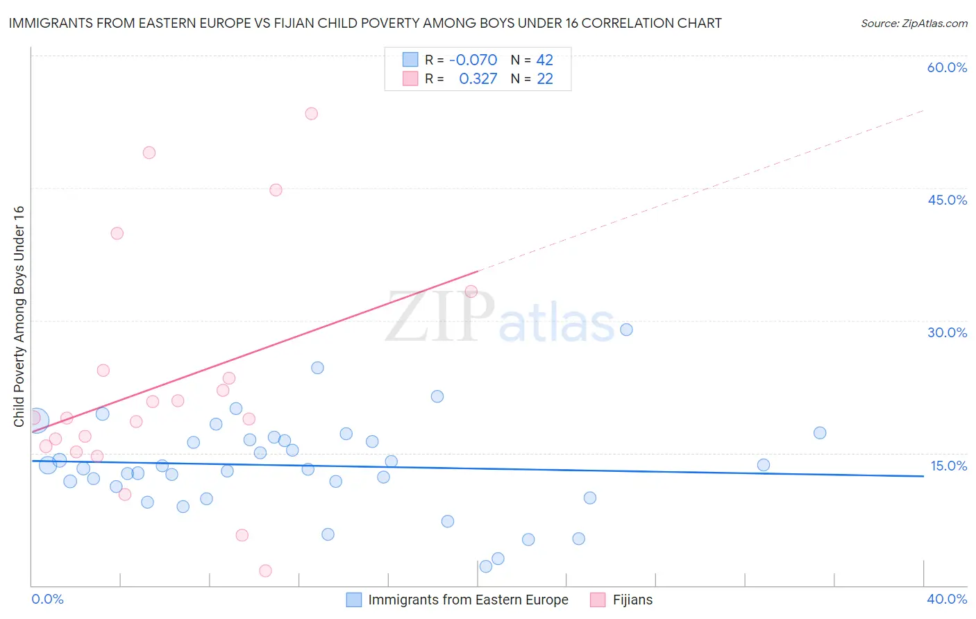 Immigrants from Eastern Europe vs Fijian Child Poverty Among Boys Under 16