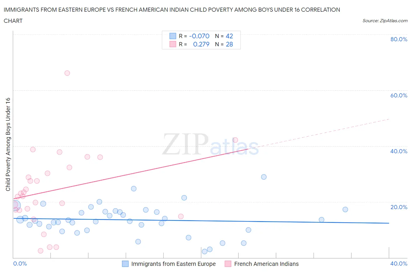 Immigrants from Eastern Europe vs French American Indian Child Poverty Among Boys Under 16