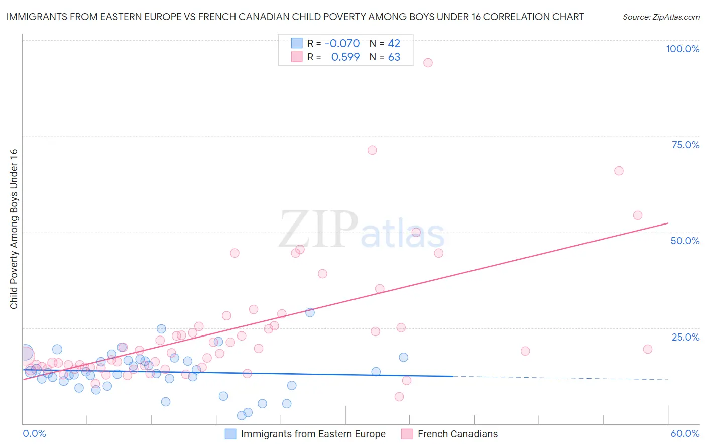 Immigrants from Eastern Europe vs French Canadian Child Poverty Among Boys Under 16