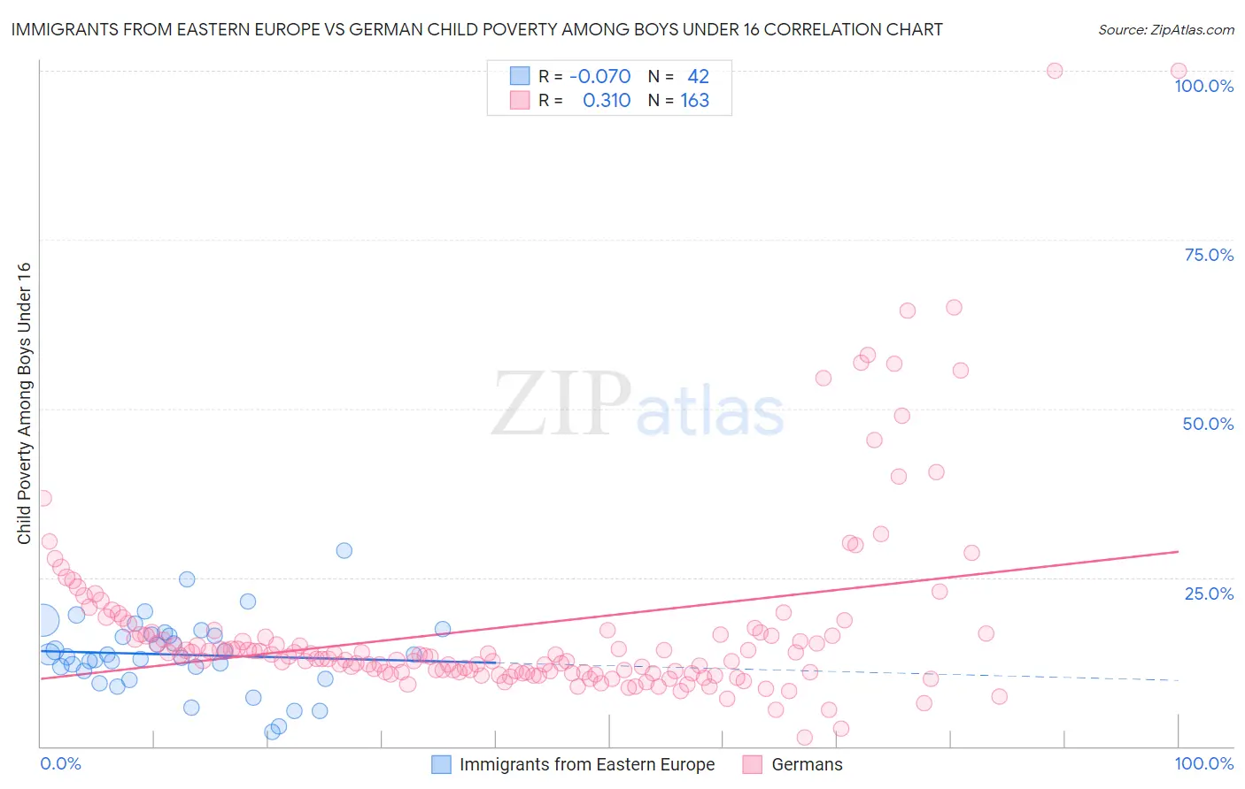 Immigrants from Eastern Europe vs German Child Poverty Among Boys Under 16