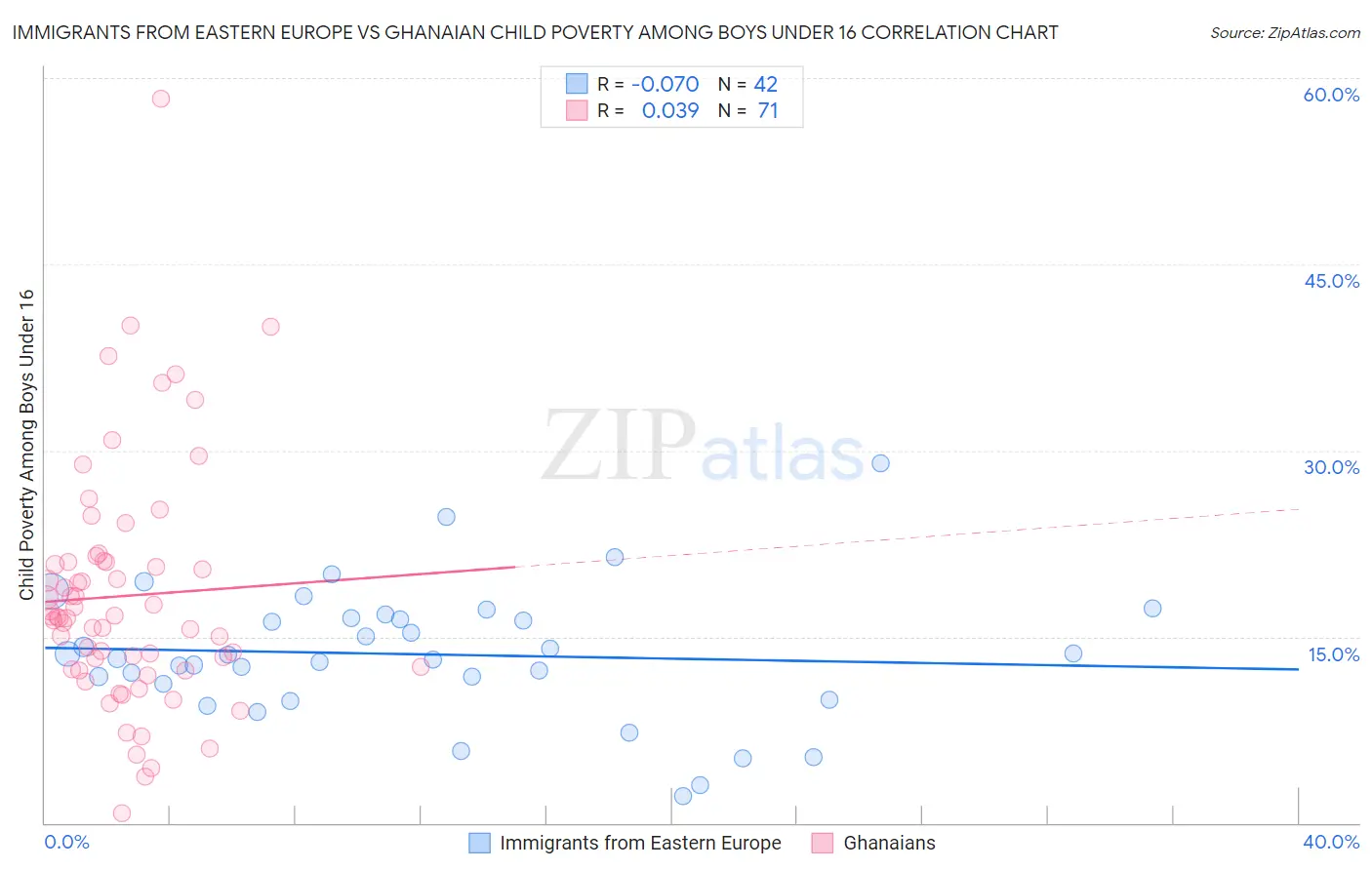 Immigrants from Eastern Europe vs Ghanaian Child Poverty Among Boys Under 16