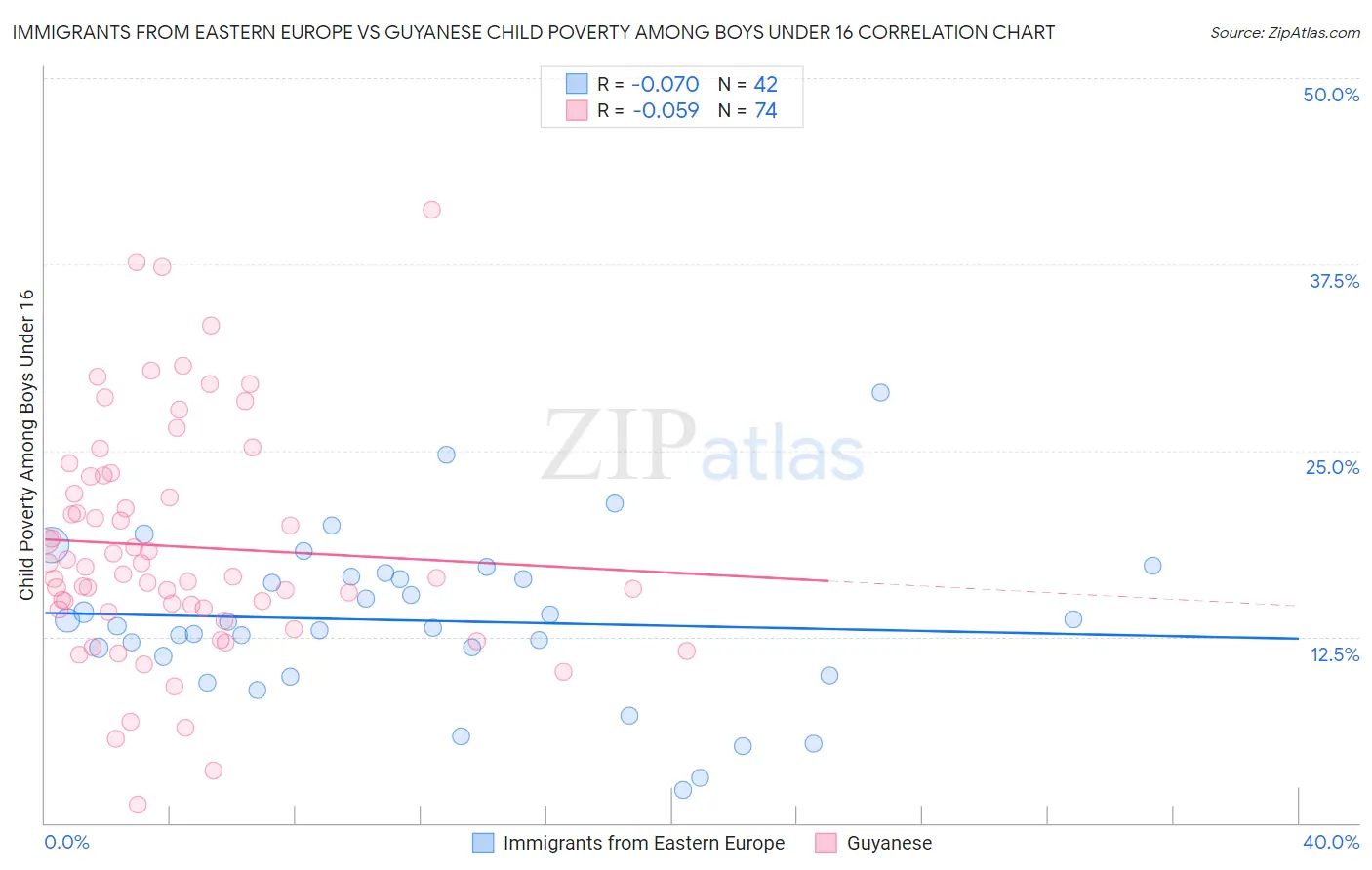 Immigrants from Eastern Europe vs Guyanese Child Poverty Among Boys Under 16