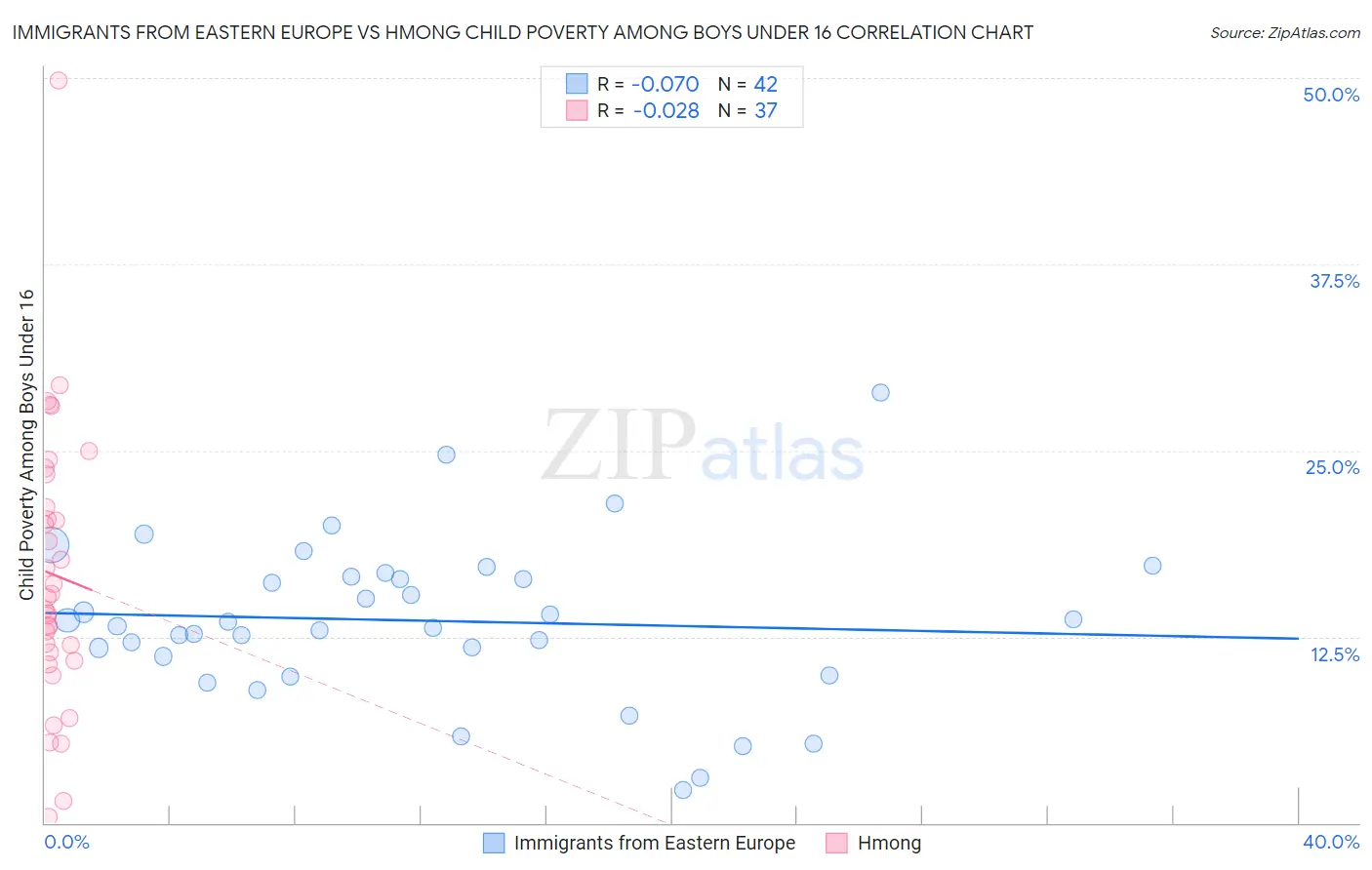 Immigrants from Eastern Europe vs Hmong Child Poverty Among Boys Under 16