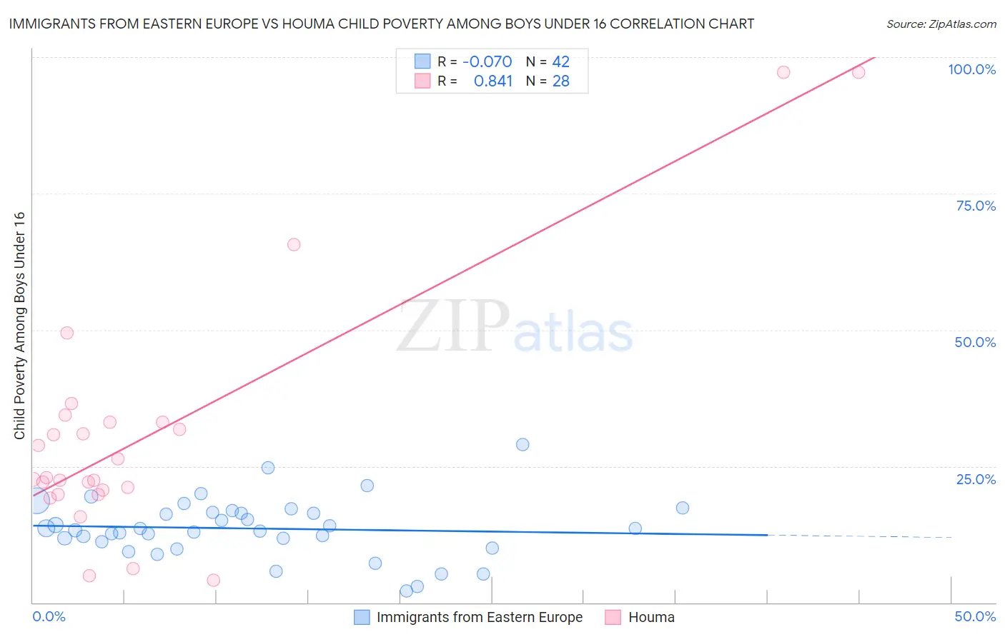Immigrants from Eastern Europe vs Houma Child Poverty Among Boys Under 16