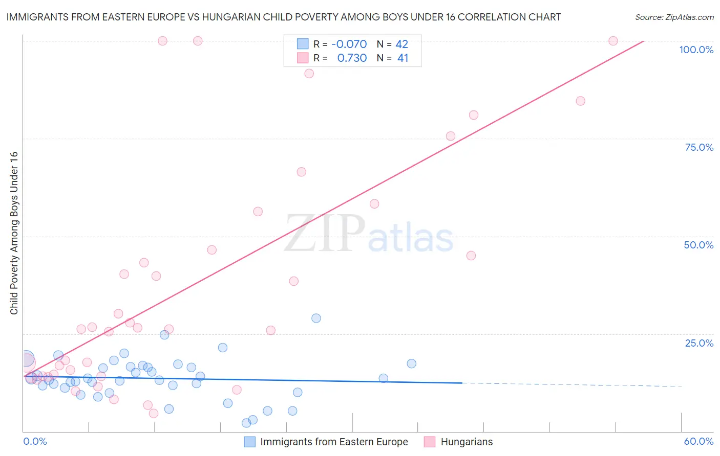 Immigrants from Eastern Europe vs Hungarian Child Poverty Among Boys Under 16