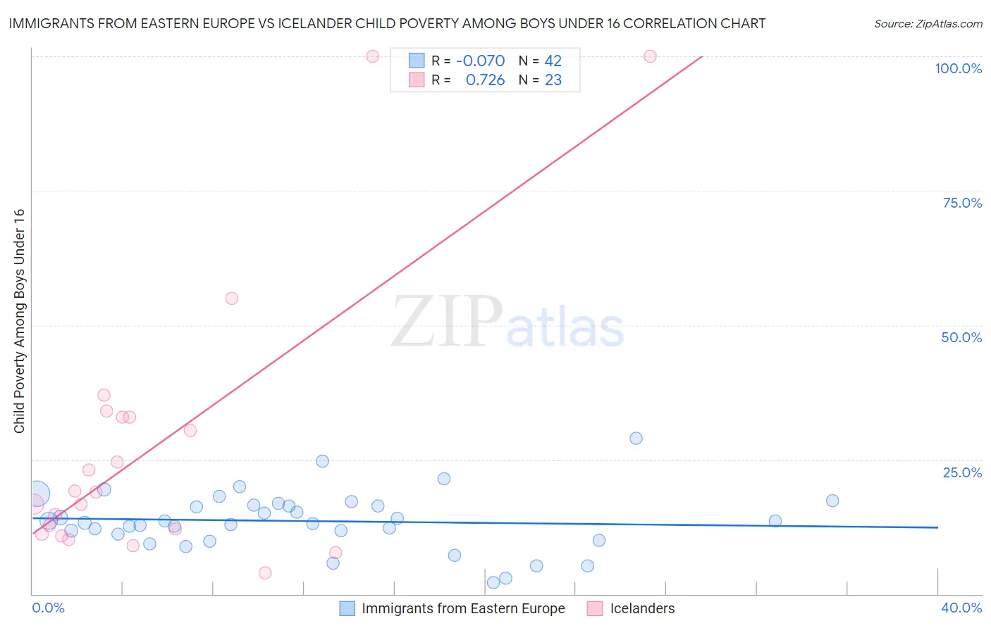 Immigrants from Eastern Europe vs Icelander Child Poverty Among Boys Under 16