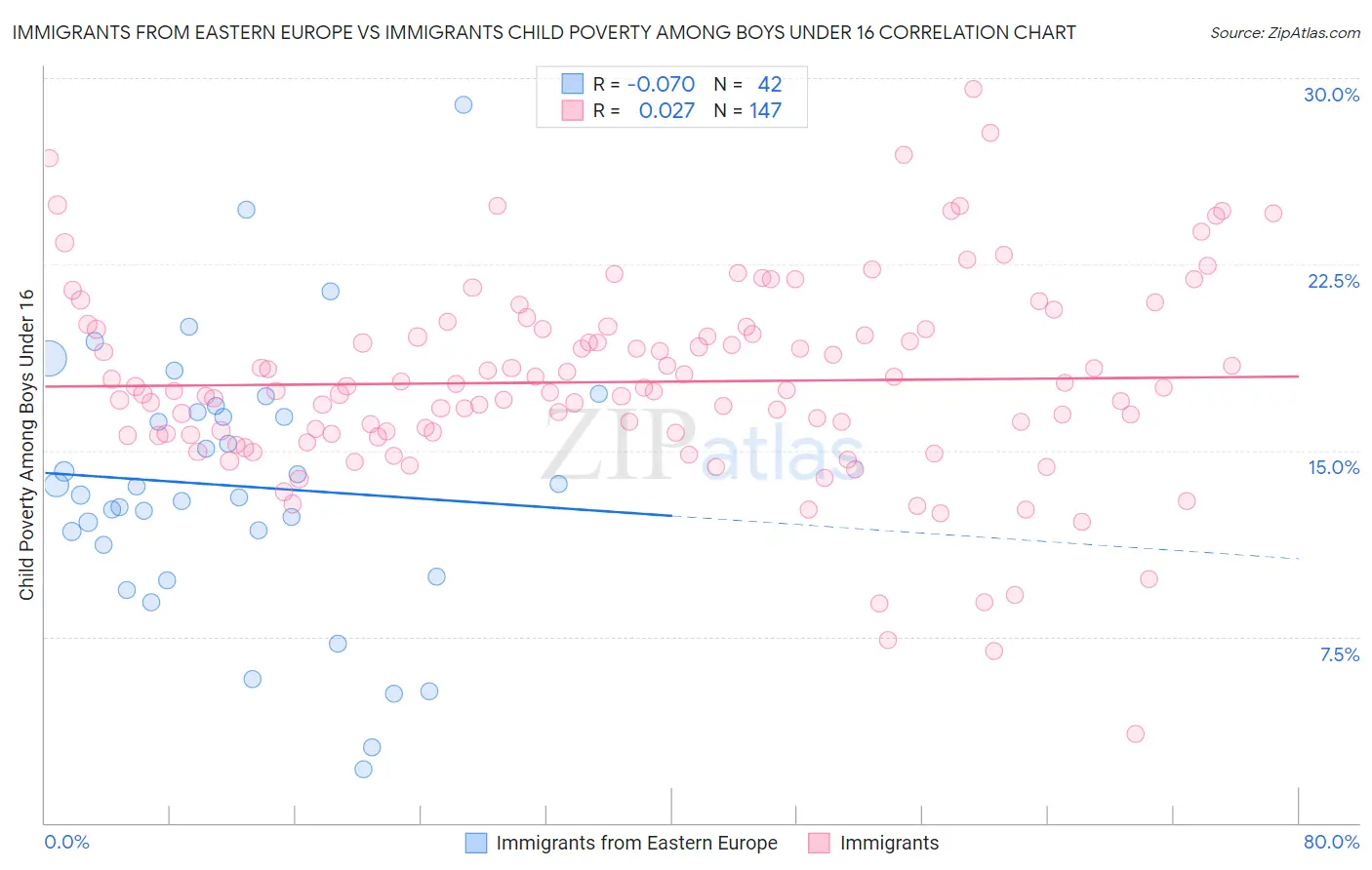 Immigrants from Eastern Europe vs Immigrants Child Poverty Among Boys Under 16