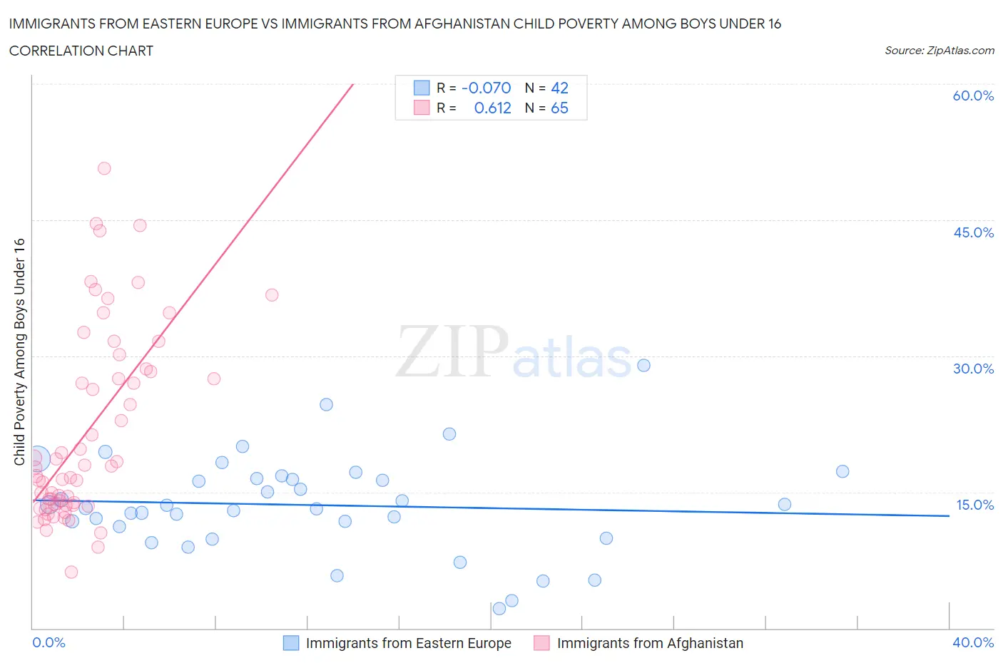 Immigrants from Eastern Europe vs Immigrants from Afghanistan Child Poverty Among Boys Under 16