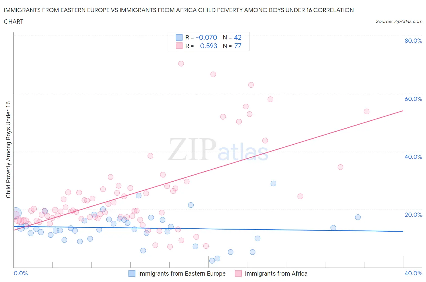Immigrants from Eastern Europe vs Immigrants from Africa Child Poverty Among Boys Under 16