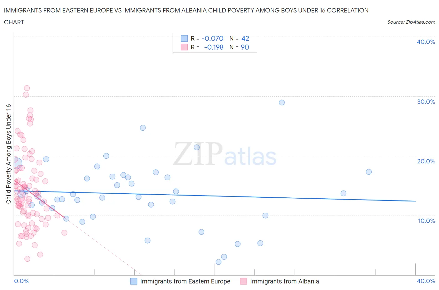 Immigrants from Eastern Europe vs Immigrants from Albania Child Poverty Among Boys Under 16