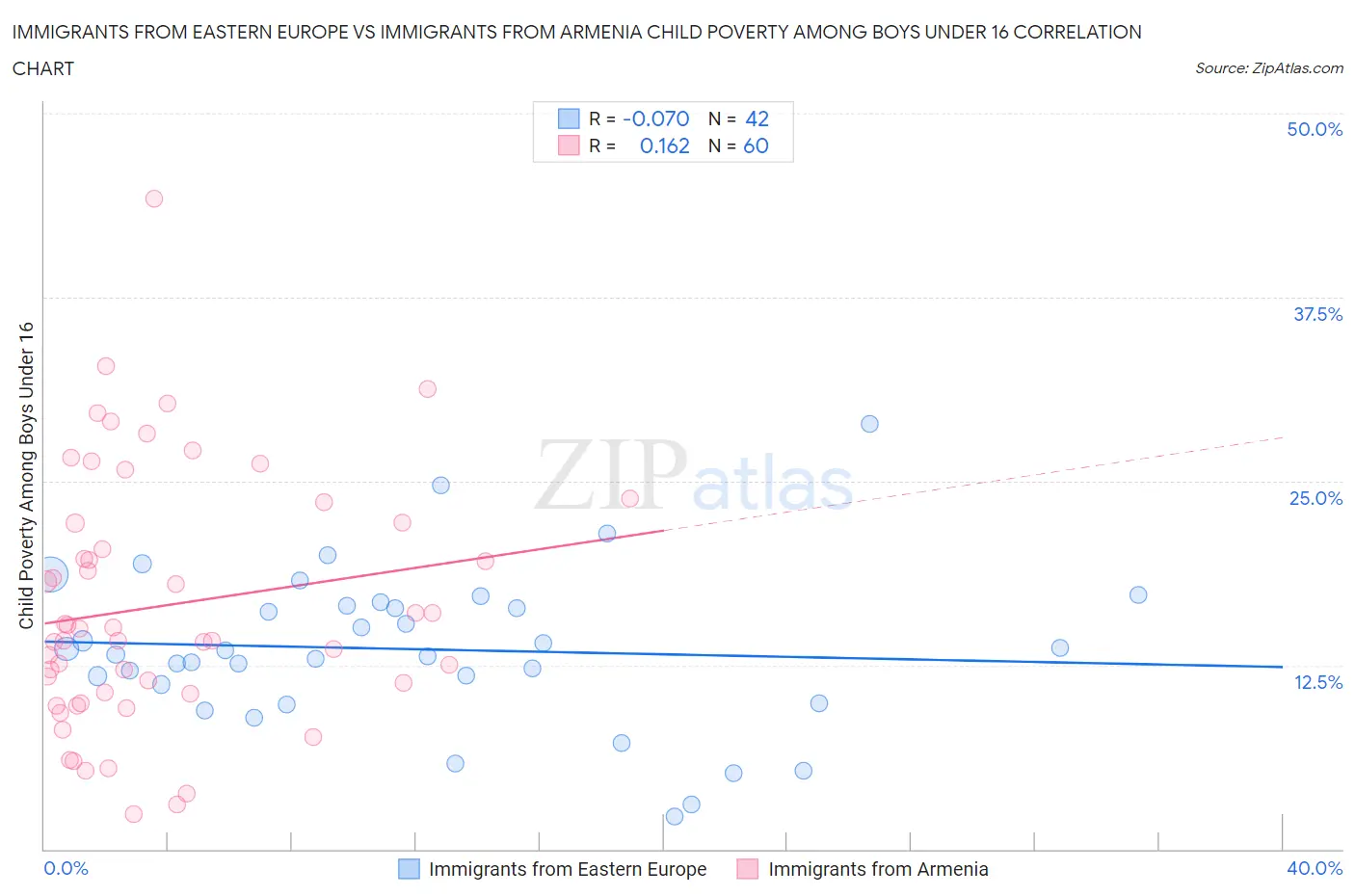 Immigrants from Eastern Europe vs Immigrants from Armenia Child Poverty Among Boys Under 16