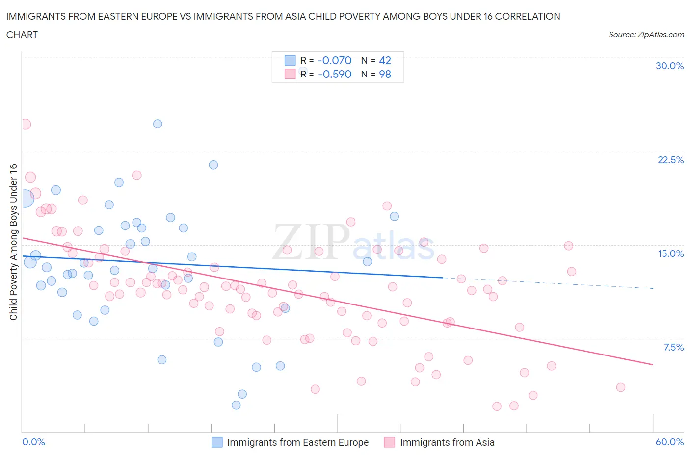 Immigrants from Eastern Europe vs Immigrants from Asia Child Poverty Among Boys Under 16