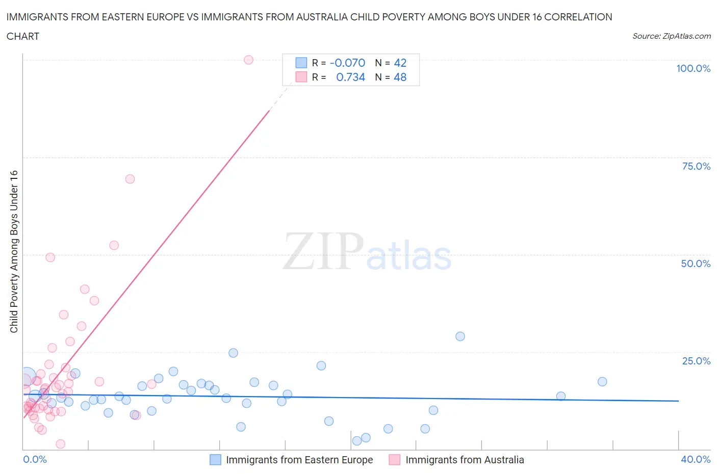 Immigrants from Eastern Europe vs Immigrants from Australia Child Poverty Among Boys Under 16