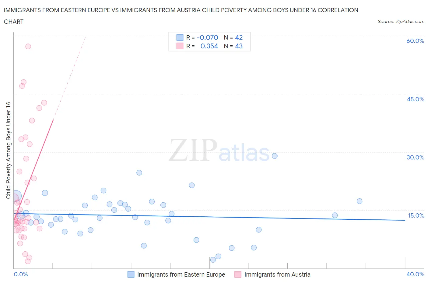 Immigrants from Eastern Europe vs Immigrants from Austria Child Poverty Among Boys Under 16