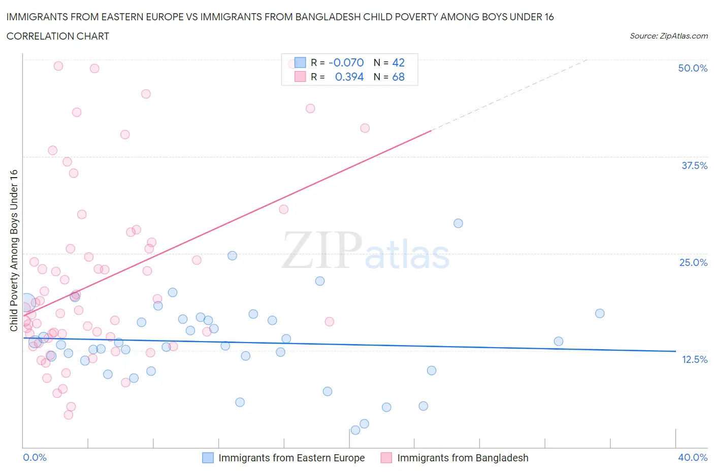 Immigrants from Eastern Europe vs Immigrants from Bangladesh Child Poverty Among Boys Under 16