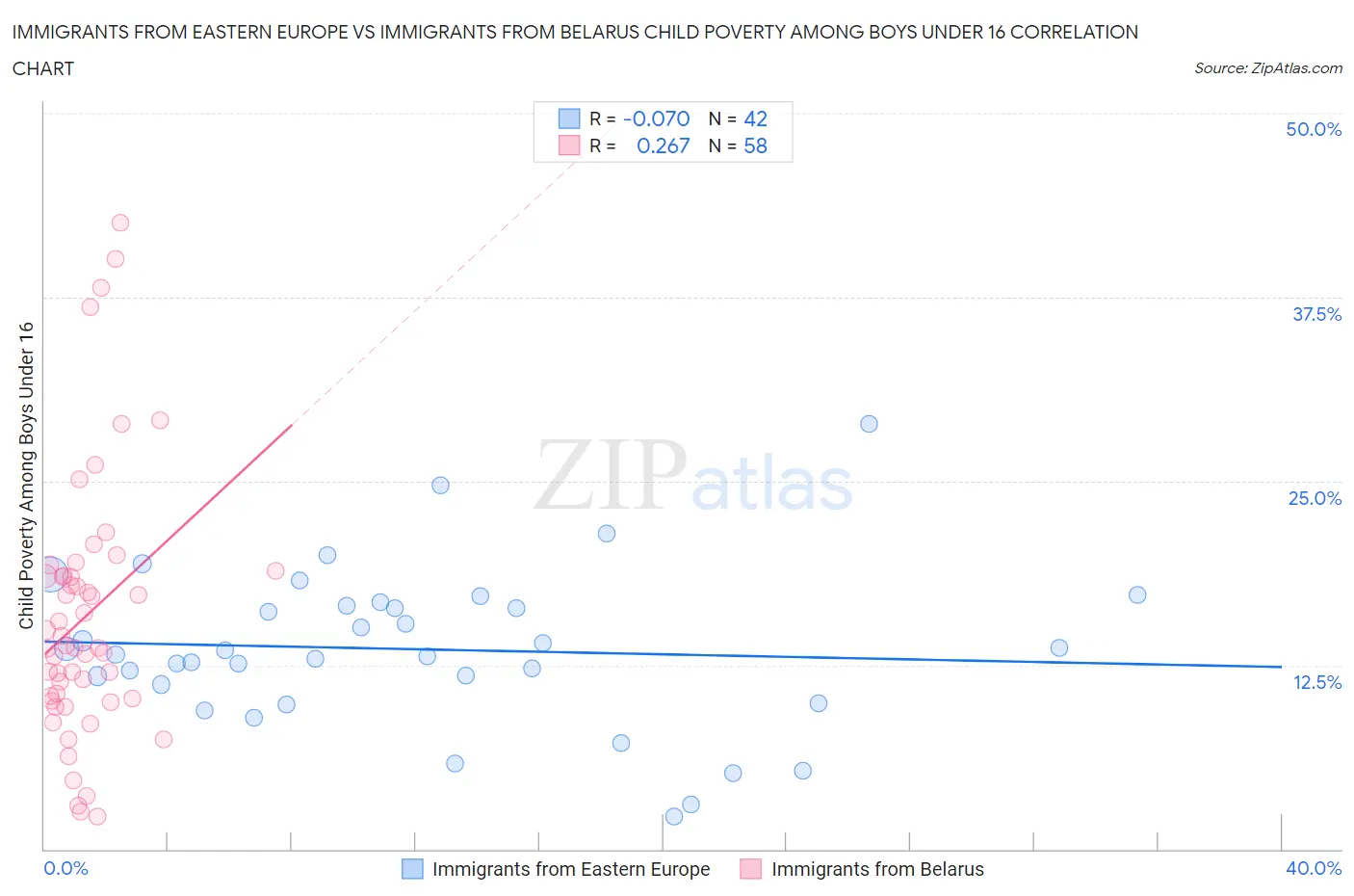 Immigrants from Eastern Europe vs Immigrants from Belarus Child Poverty Among Boys Under 16