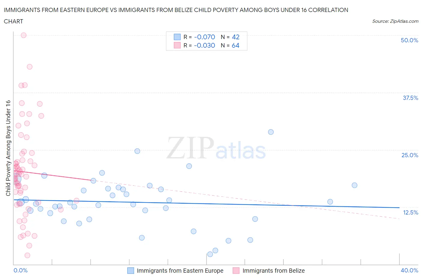 Immigrants from Eastern Europe vs Immigrants from Belize Child Poverty Among Boys Under 16