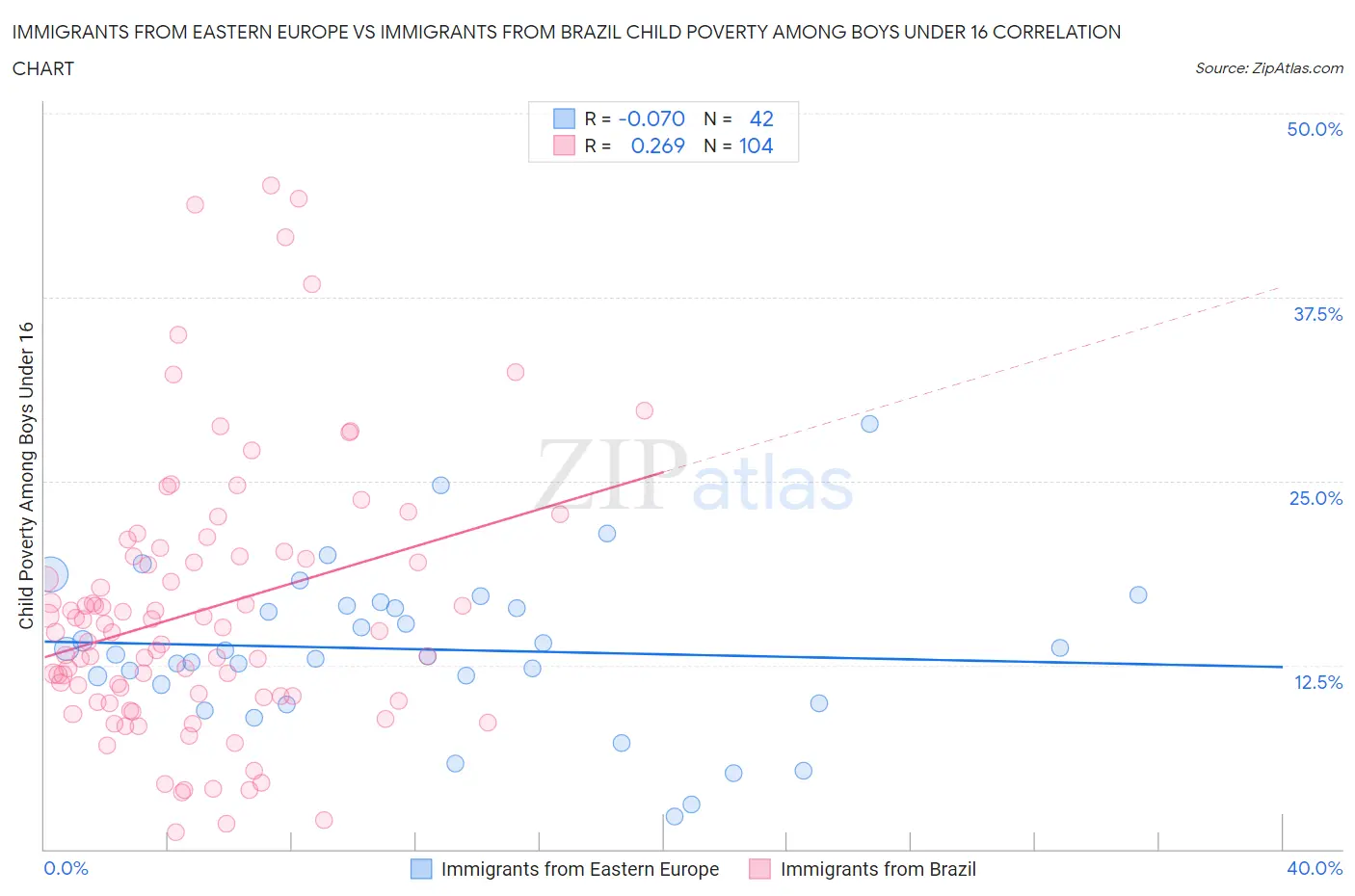 Immigrants from Eastern Europe vs Immigrants from Brazil Child Poverty Among Boys Under 16