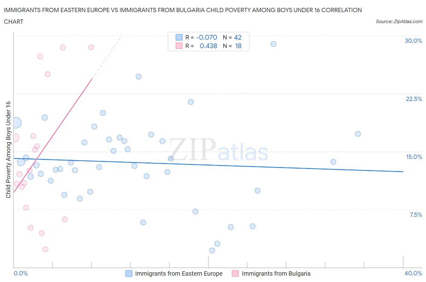 Immigrants from Eastern Europe vs Immigrants from Bulgaria Child Poverty Among Boys Under 16