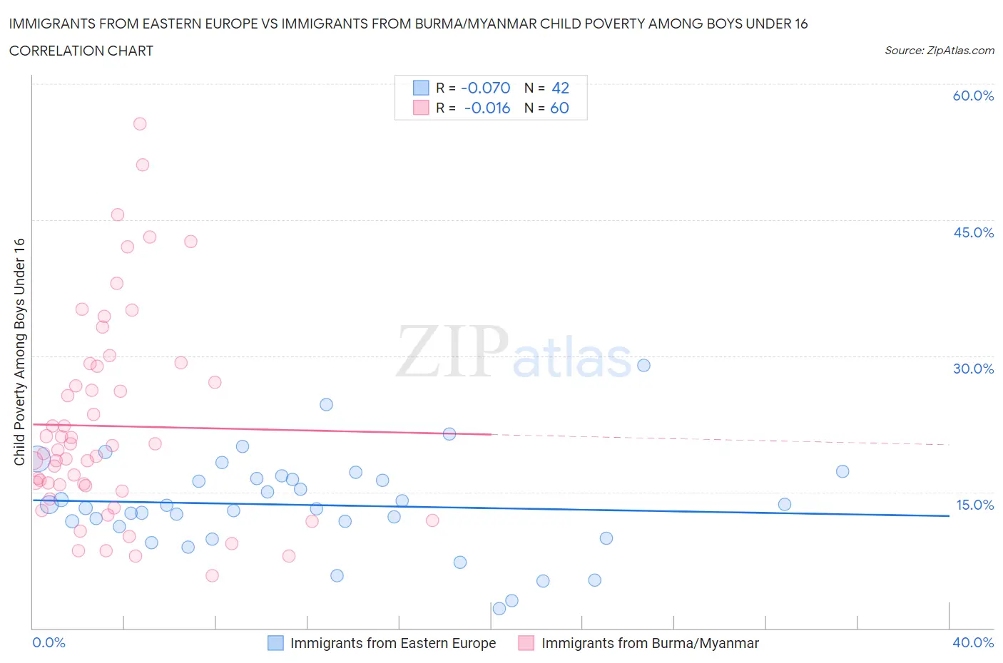 Immigrants from Eastern Europe vs Immigrants from Burma/Myanmar Child Poverty Among Boys Under 16
